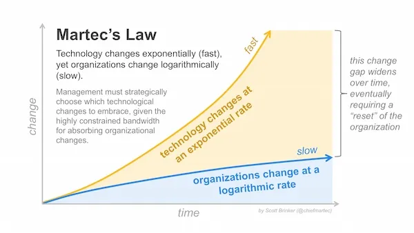Martec's Law — Technologie verändert sich exponentiell, Organisationen logarithmisch