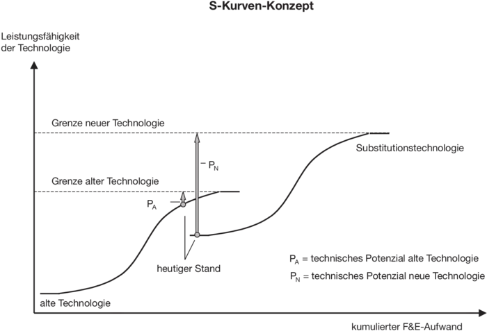 S-Kurve — Anlaufphase, Wachstumsphase, Sättigungsphase