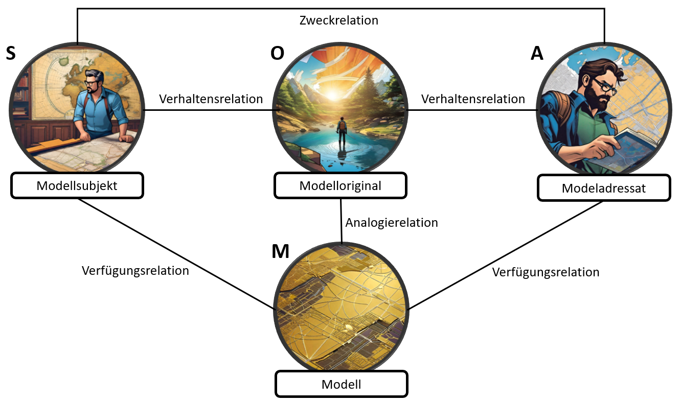 SOMA-Modell Basisdarstellung mit den vier Elementen