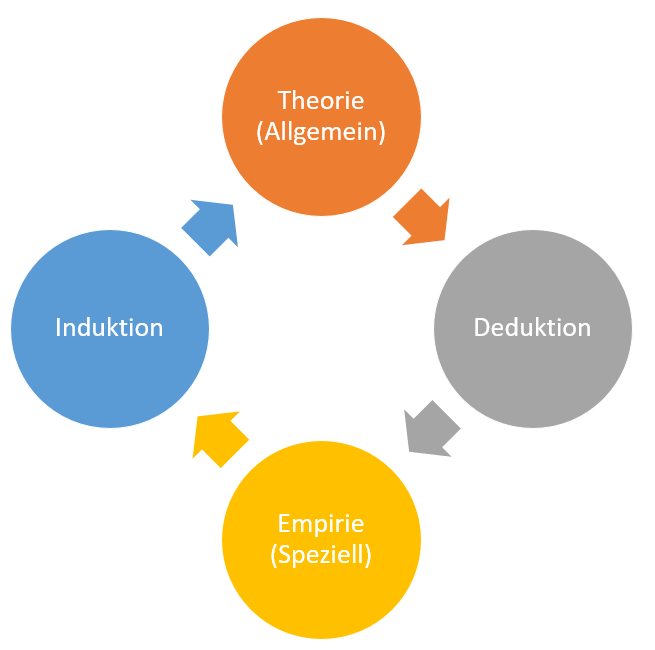 Modell der logischen Schlussfolgerungen — Deduktion, Induktion, Abduktion